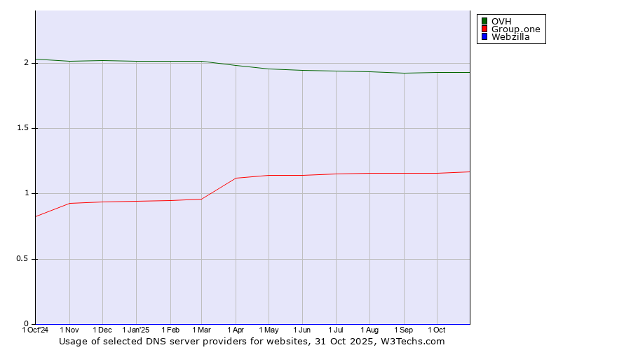 Historical trends in the usage of OVH vs. Group.one vs. Webzilla