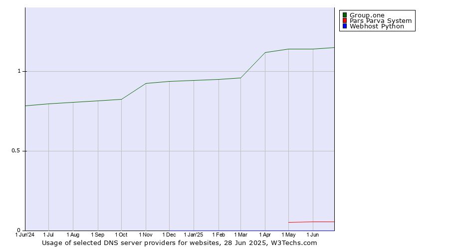 Historical trends in the usage of Group.one vs. Pars Parva System vs. Webhost Python