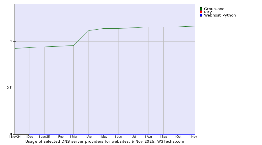 Historical trends in the usage of Group.one vs. Play vs. Webhost Python