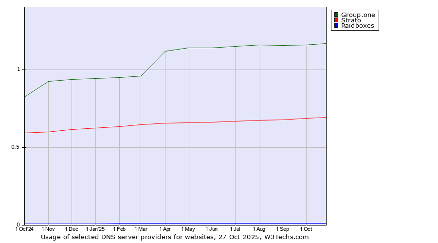 Historical trends in the usage of Group.one vs. Strato vs. Raidboxes