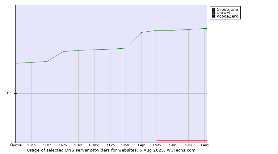 Historical trends in the usage of Group.one vs. Uniweb vs. RcodeZero