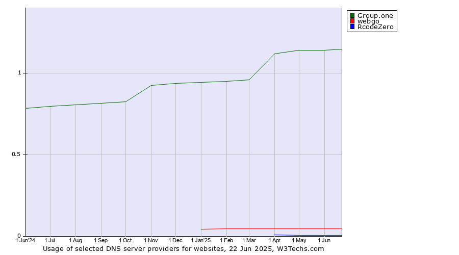 Historical trends in the usage of Group.one vs. webgo vs. RcodeZero
