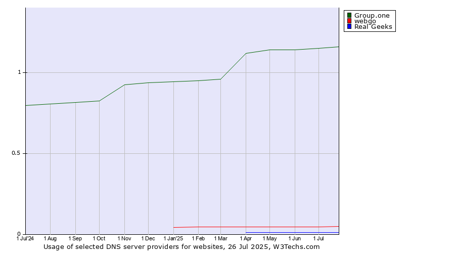 Historical trends in the usage of Group.one vs. webgo vs. Real Geeks