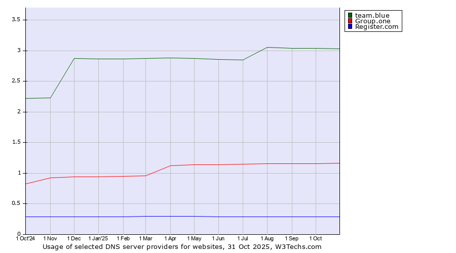 Historical trends in the usage of team.blue vs. Group.one vs. Register.com