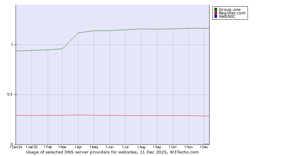 Historical trends in the usage of Group.one vs. Register.com vs. WebNIC