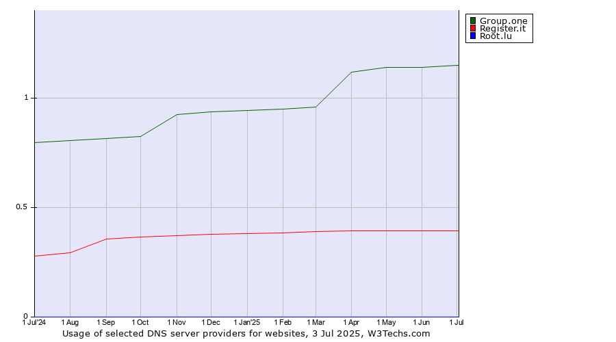 Historical trends in the usage of Group.one vs. Register.it vs. Root.lu