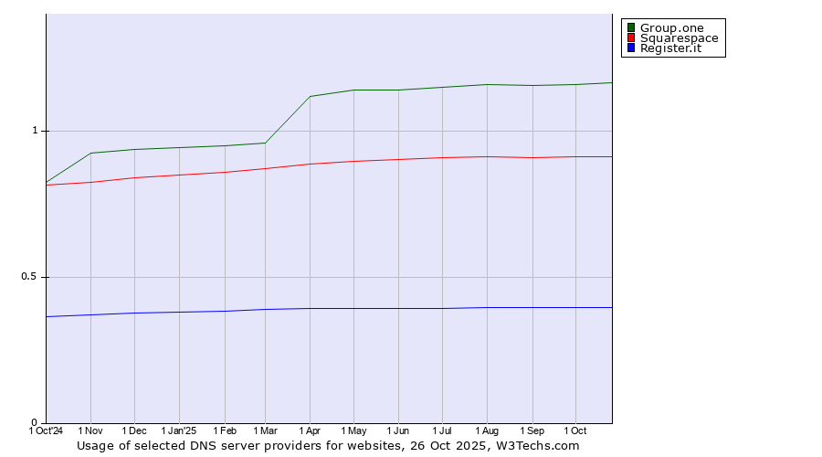 Historical trends in the usage of Group.one vs. Squarespace vs. Register.it