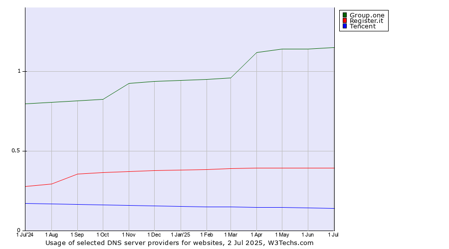 Historical trends in the usage of Group.one vs. Register.it vs. Tencent