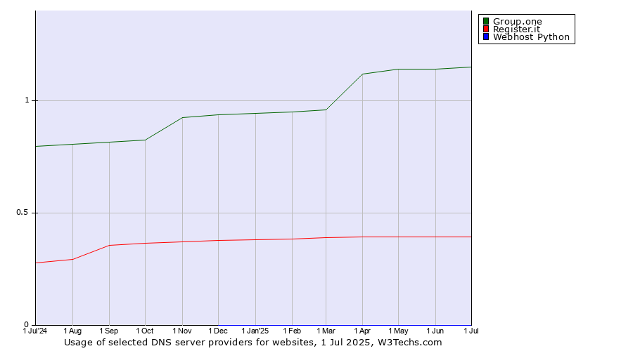 Historical trends in the usage of Group.one vs. Register.it vs. Webhost Python