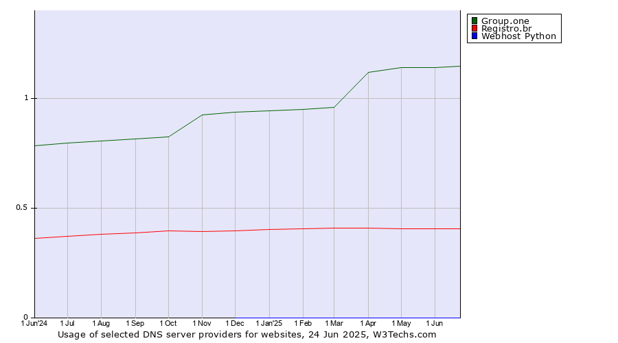 Historical trends in the usage of Group.one vs. Registro.br vs. Webhost Python