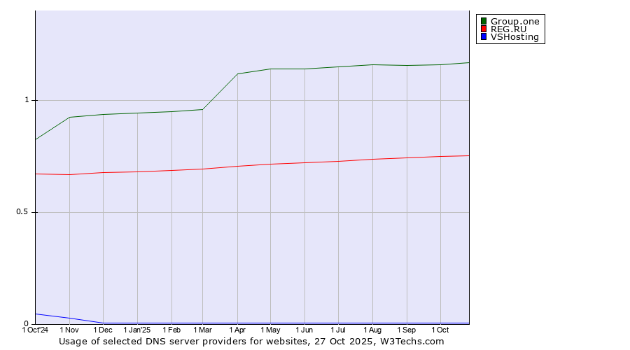 Historical trends in the usage of Group.one vs. REG.RU vs. VSHosting