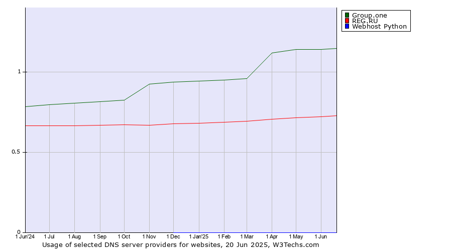 Historical trends in the usage of Group.one vs. REG.RU vs. Webhost Python