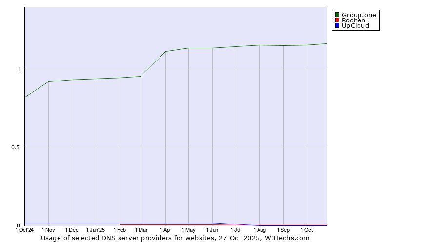 Historical trends in the usage of Group.one vs. Rochen vs. UpCloud