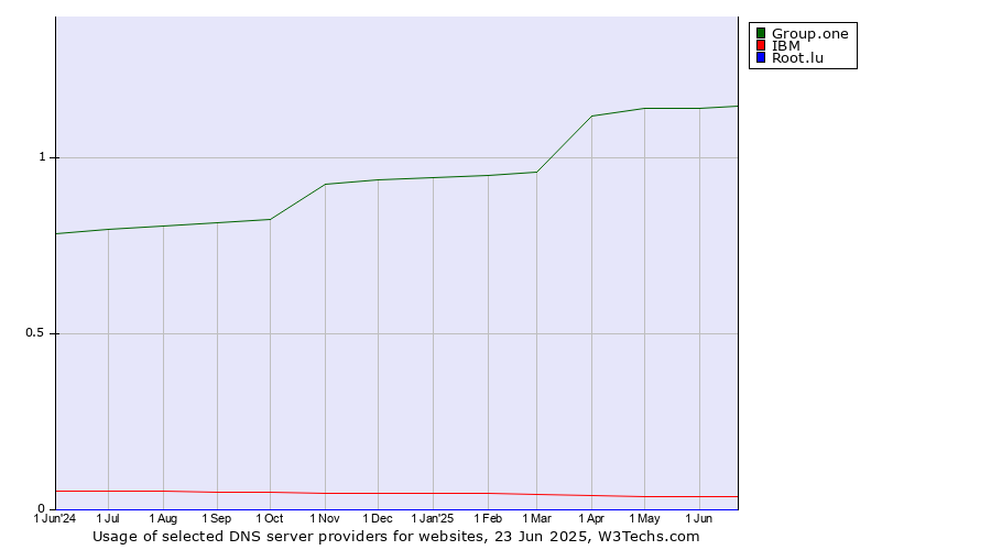Historical trends in the usage of Group.one vs. IBM vs. Root.lu