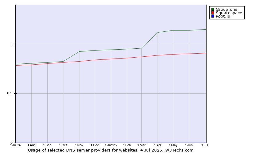 Historical trends in the usage of Group.one vs. Squarespace vs. Root.lu