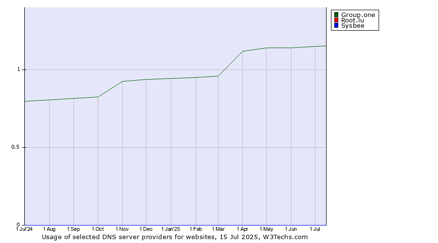 Historical trends in the usage of Group.one vs. Root.lu vs. Sysbee