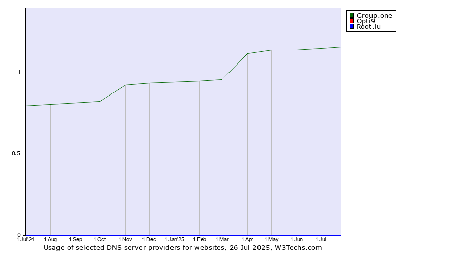 Historical trends in the usage of Group.one vs. Opti9 vs. Root.lu