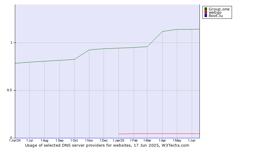 Historical trends in the usage of Group.one vs. webgo vs. Root.lu