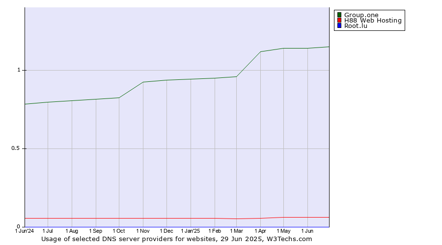 Historical trends in the usage of Group.one vs. H88 Web Hosting vs. Root.lu