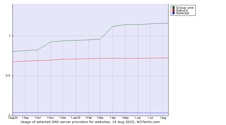 Historical trends in the usage of Group.one vs. Sakura vs. Selectel