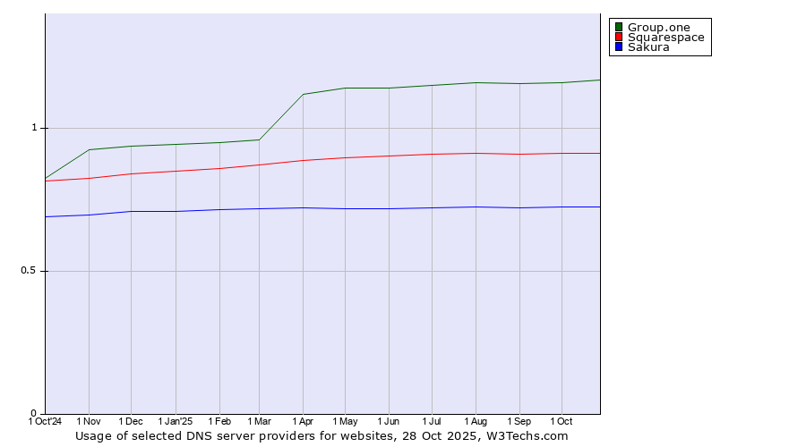 Historical trends in the usage of Group.one vs. Squarespace vs. Sakura