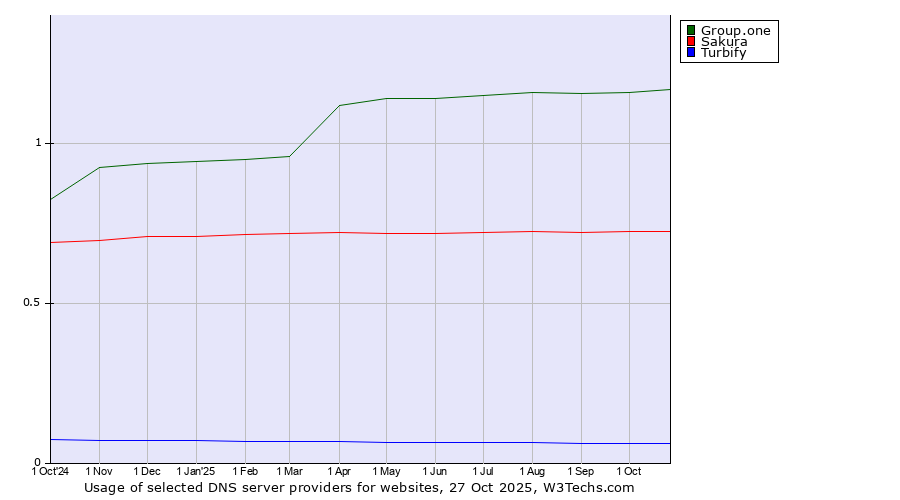 Historical trends in the usage of Group.one vs. Sakura vs. Turbify