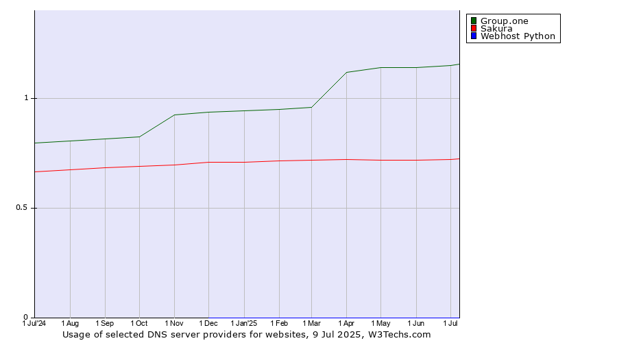 Historical trends in the usage of Group.one vs. Sakura vs. Webhost Python