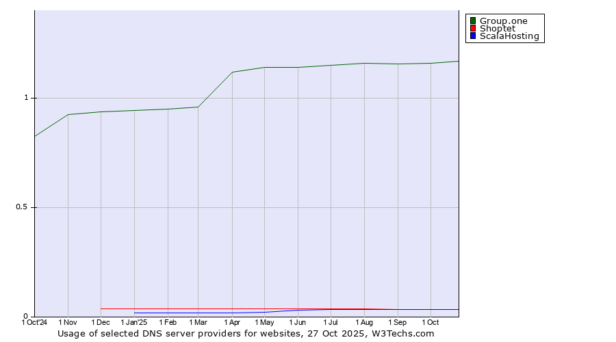 Historical trends in the usage of Group.one vs. Shoptet vs. ScalaHosting