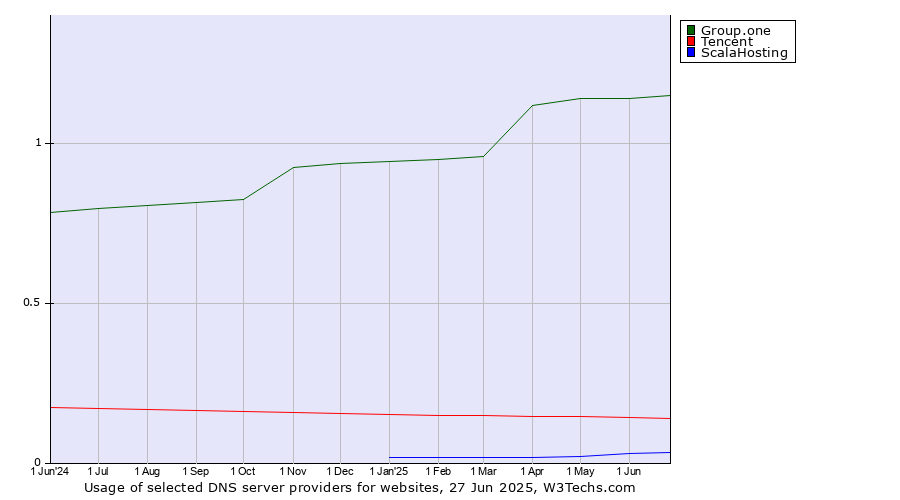 Historical trends in the usage of Group.one vs. Tencent vs. ScalaHosting