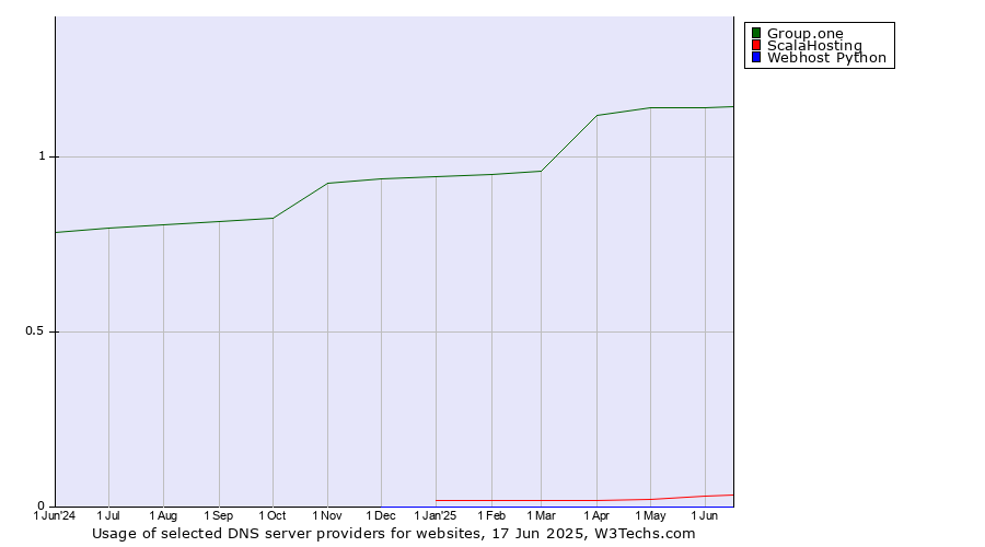 Historical trends in the usage of Group.one vs. ScalaHosting vs. Webhost Python