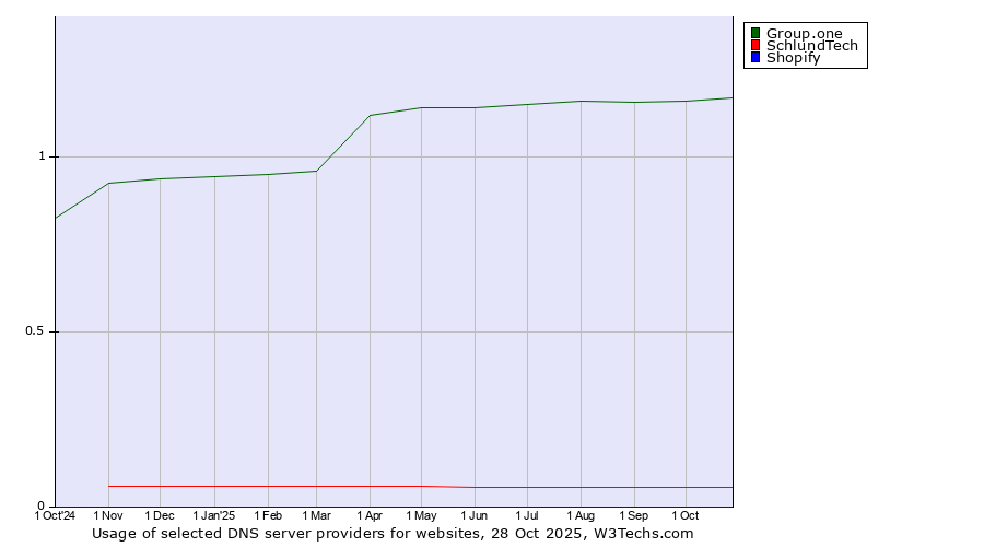 Historical trends in the usage of Group.one vs. SchlundTech vs. Shopify