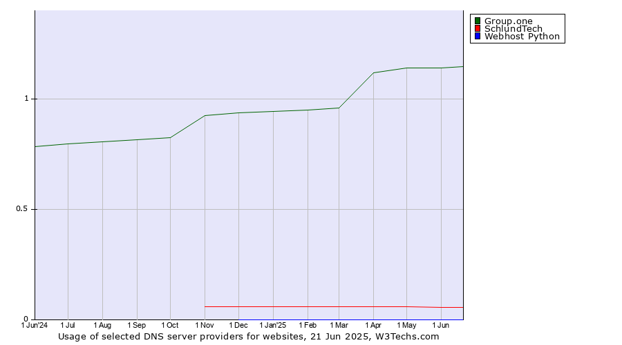 Historical trends in the usage of Group.one vs. SchlundTech vs. Webhost Python