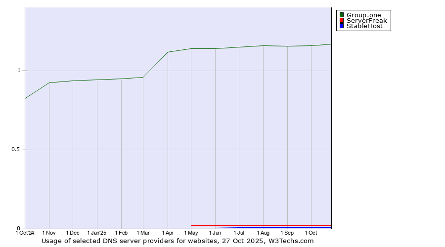 Historical trends in the usage of Group.one vs. ServerFreak vs. StableHost