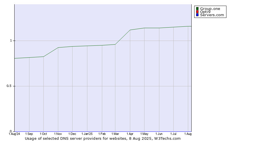 Historical trends in the usage of Group.one vs. Opti9 vs. Servers.com