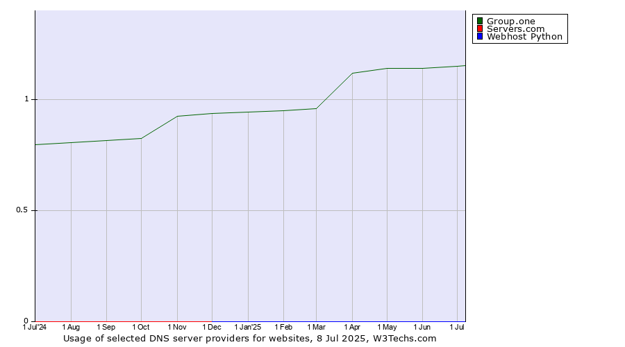 Historical trends in the usage of Group.one vs. Servers.com vs. Webhost Python