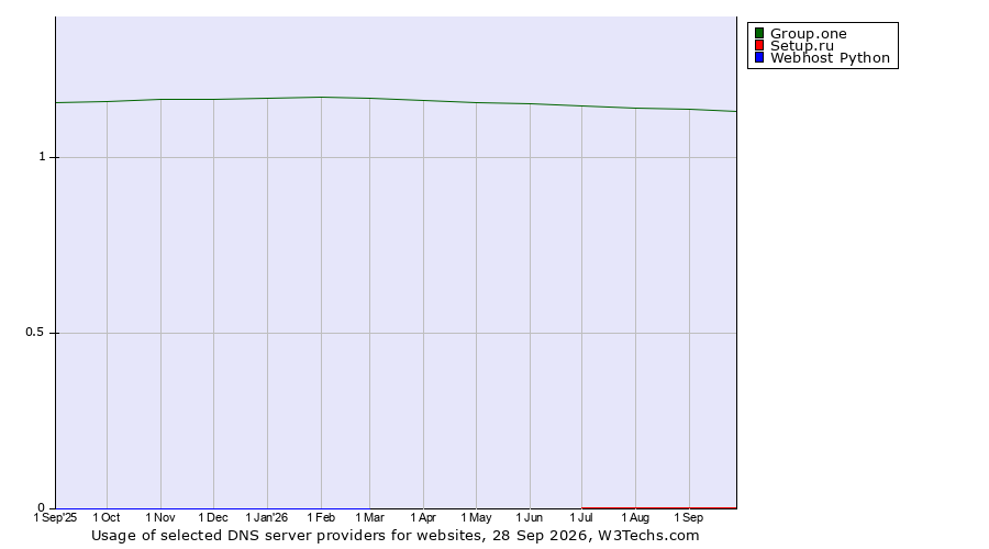 Historical trends in the usage of Group.one vs. Setup.ru vs. Webhost Python
