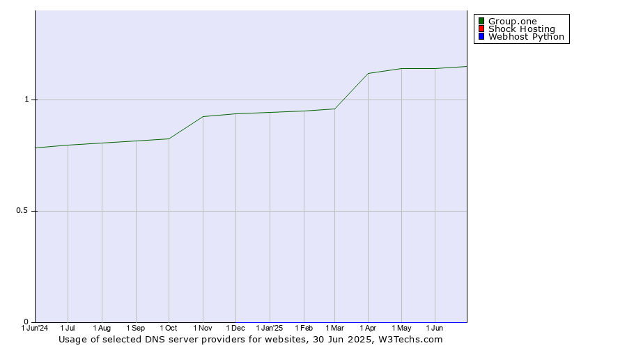 Historical trends in the usage of Group.one vs. Shock Hosting vs. Webhost Python