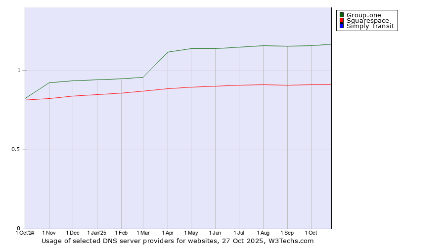 Historical trends in the usage of Group.one vs. Squarespace vs. Simply Transit
