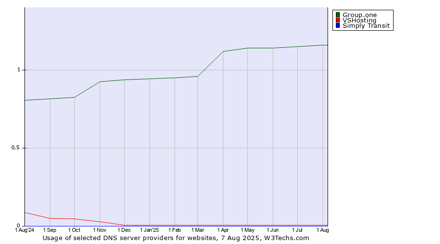 Historical trends in the usage of Group.one vs. VSHosting vs. Simply Transit