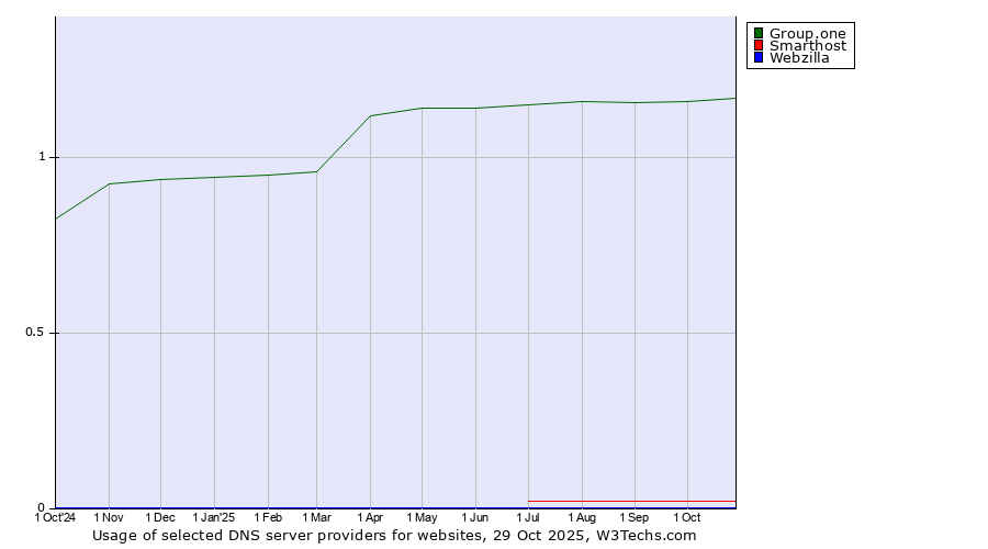 Historical trends in the usage of Group.one vs. Smarthost vs. Webzilla