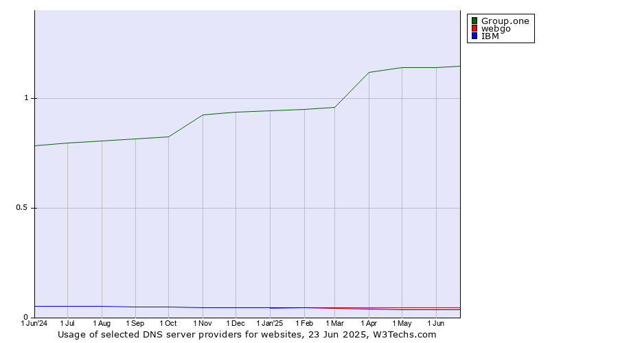 Historical trends in the usage of Group.one vs. webgo vs. IBM