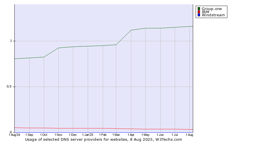 Historical trends in the usage of Group.one vs. IBM vs. Windstream