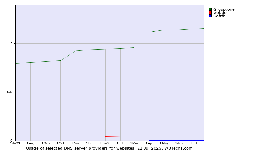 Historical trends in the usage of Group.one vs. webgo vs. Softtr