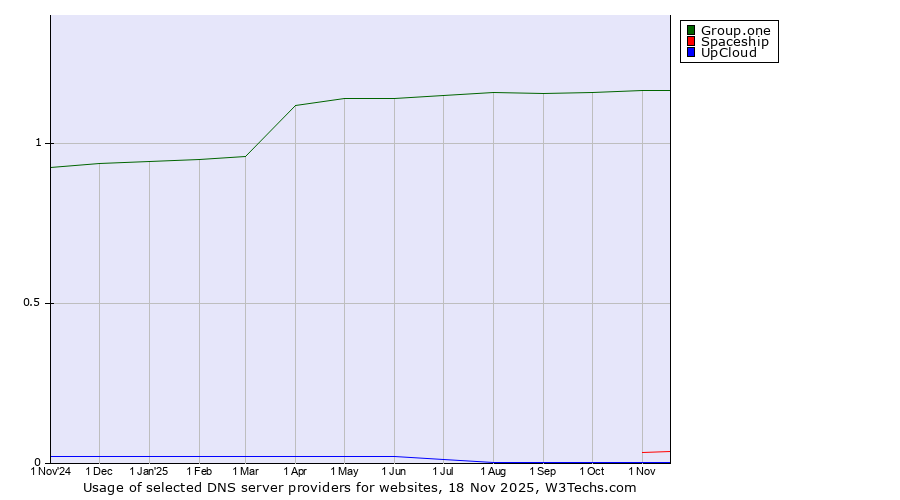 Historical trends in the usage of Group.one vs. Spaceship vs. UpCloud