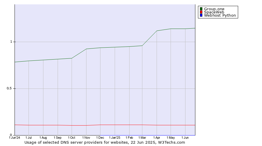 Historical trends in the usage of Group.one vs. SpaceWeb vs. Webhost Python