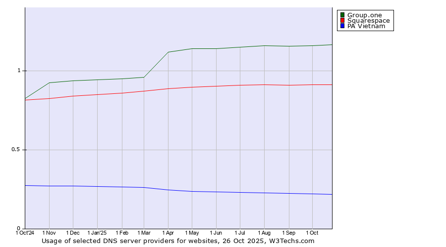 Historical trends in the usage of Group.one vs. Squarespace vs. PA Vietnam