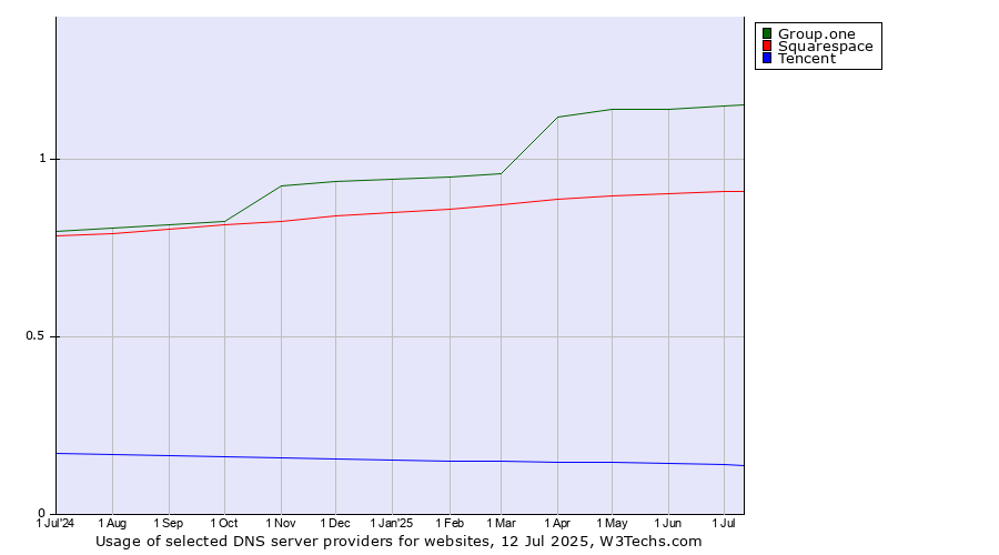 Historical trends in the usage of Group.one vs. Squarespace vs. Tencent