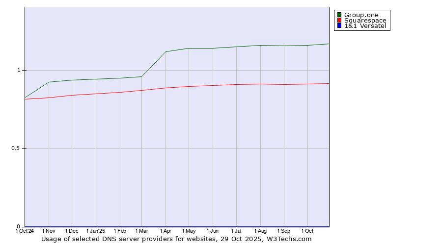 Historical trends in the usage of Group.one vs. Squarespace vs. 1&1 Versatel