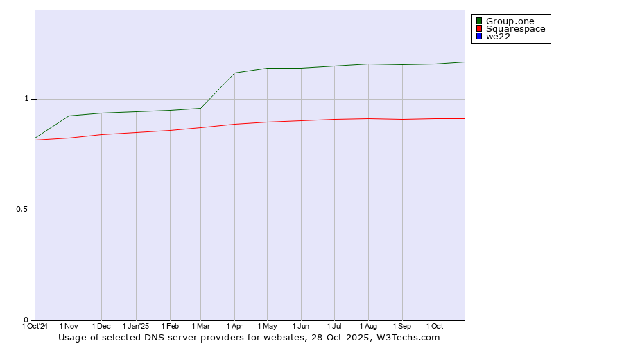 Historical trends in the usage of Group.one vs. Squarespace vs. we22