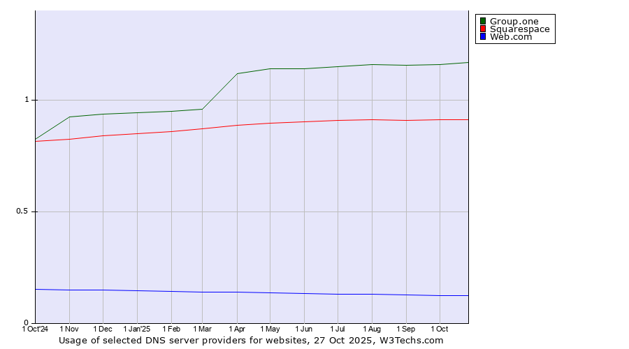 Historical trends in the usage of Group.one vs. Squarespace vs. Web.com
